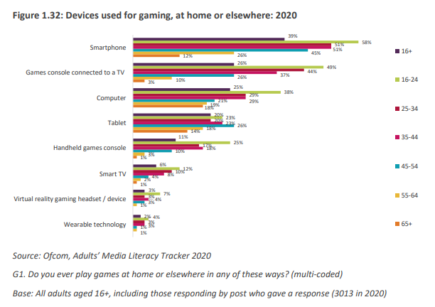 From Ofcom's Online Nation 2021